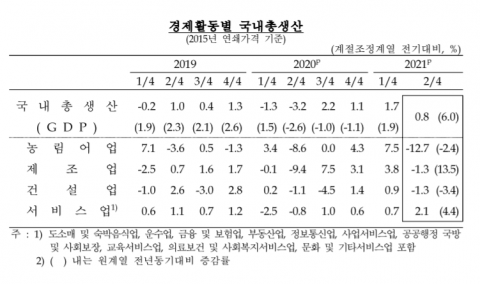 올 2분기 경제성장률 0.8%···속보치보다 0.1%p ↑