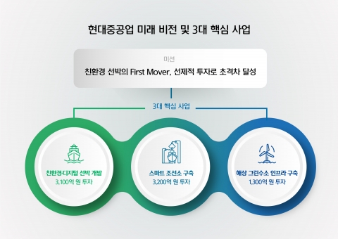 한국조선해양, 수소선박 핵심기술 개발···‘연내’ 시제품 제작