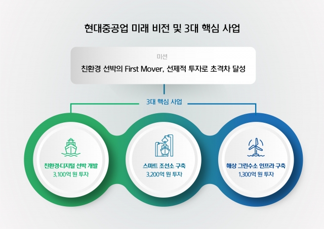 한국조선해양, 수소선박 핵심기술 개발···‘연내’ 시제품 제작