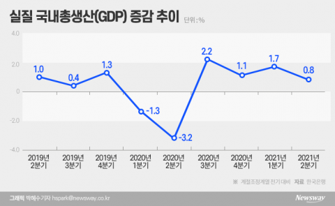 민간 소비 회복이 2분기 성장률 이끌었다···연간 성장률 4% ‘청신호’