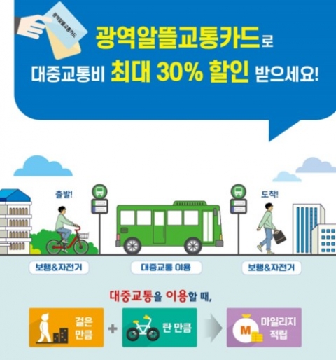 올 상반기 알뜰교통카드 이용자, 교통비 월평균 1만 4816원 절감