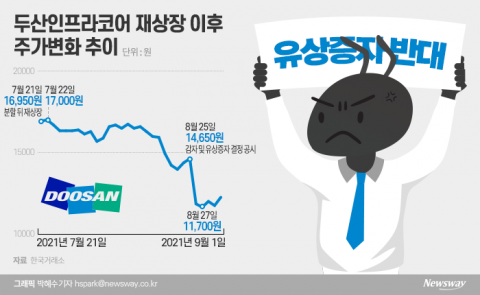 두산인프라코어 급락에 뿔난 소액주주들, 집단행동 나섰다