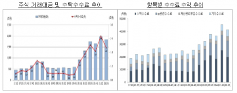 증시 상승세 꺾이자···증권사 2분기 순이익 ‘주춤’