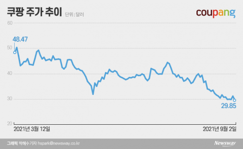 ‘쿠팡’ 차익실현 나선 손정의···5700만주 매각 2조 규모
