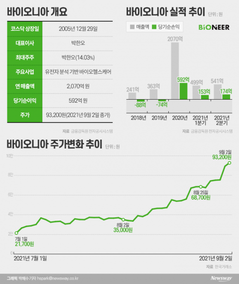 바이오니아, 넘치는 호재에 두 달 새 330% 급등···신풍제약 따라가나