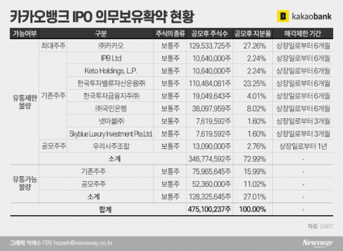 고개 드는 ‘우본發 오버행’ 공포···카뱅 대주주들의 ‘눈치싸움’