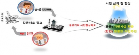 공공기여 사전협상제도 추진배경