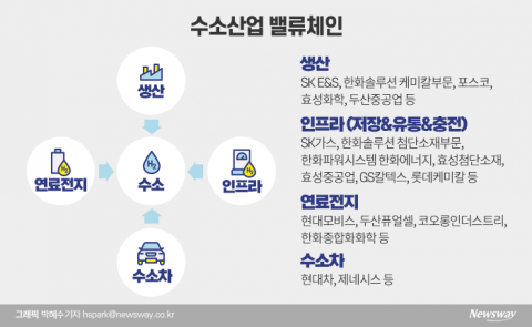 너도나도 ‘1위’ 목표···밸류체인 극대화