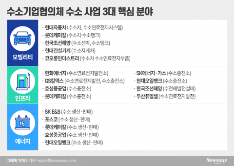 ‘수소모빌리티+쇼’ 8일 킨텍스서 개막···글로벌 12개국 기업 참가