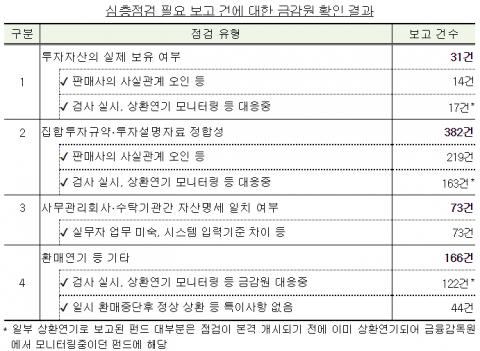 금감원, 9014개 사모펀드 점검 완료···“중대 위법행위 없어”