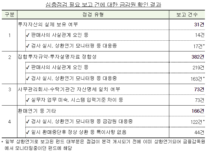 전체 사모펀드 9014개 중 총 652건이 ‘심층 점검’이 필요한 것으로 보고됐고, 금감원 심층 점검 결과 중대 위법행위는 확인되지 않았다./사진=금융감독원