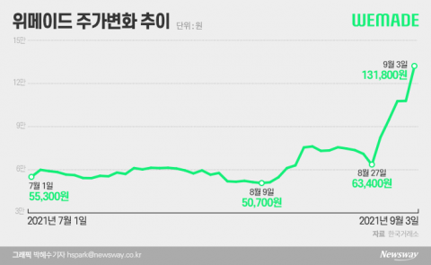 “中 규제는 딴 나라 얘기”...5일 만에 두 배, 위메이드의 포효
