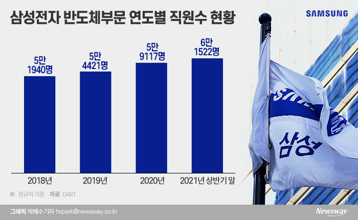 삼성전자 반기보고서에 따르면 지난해 7월부터 올해 6월 말까지 삼성전자 반도체부문 직원은 5600여명 증가한 것으로 나타났다. 삼성 반도체 임직원은 올 상반기에만 2400명 늘었다.