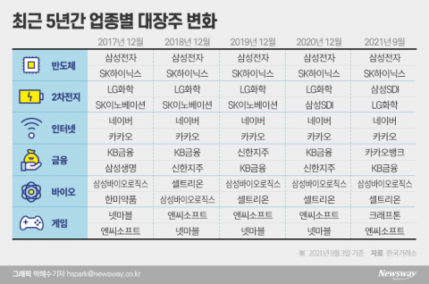 증시 대장주 대거 교체···진화하는 코스피