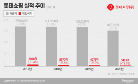 롯데마트, 빅마켓 흥행 실패에 줄폐점→돌연 확대 선회 배경은?