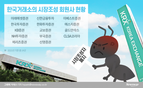 파행 위기 시장조성자 제도···거래소 ‘진퇴양난’