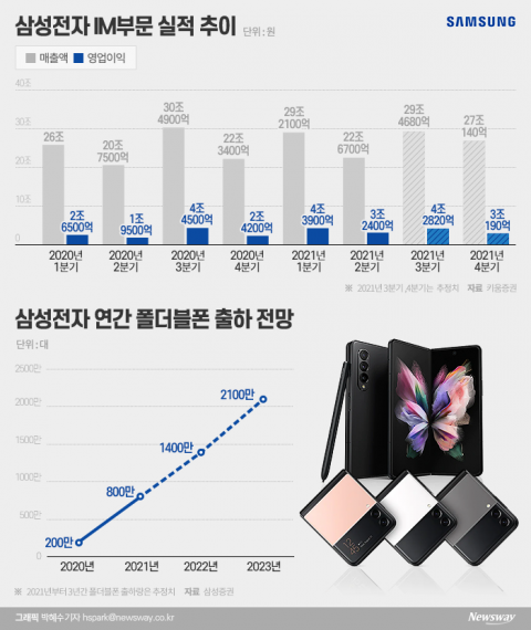 갤노트 빈자리 채운 폴더블···삼성, 하반기 모바일 실적 ‘탄탄’