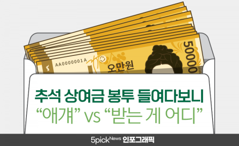 추석 상여금 봉투 들여다보니···“애걔” vs “받는 게 어디”