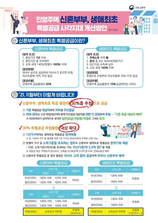 1인가구·무자녀 신혼부부, 특별공급 당첨기회 확대. 사진=국토부