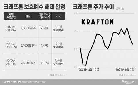 ‘산 넘어 산’ 크래프톤 1개월 보호예수 해제···매도 폭탄 나올까