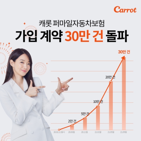 캐롯퍼마일자동차보험, 1년반 만에 가입 30만 건 돌파