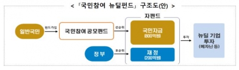금융위, ‘국민참여 뉴딜펀드’ 추가 조성···1000억 규모