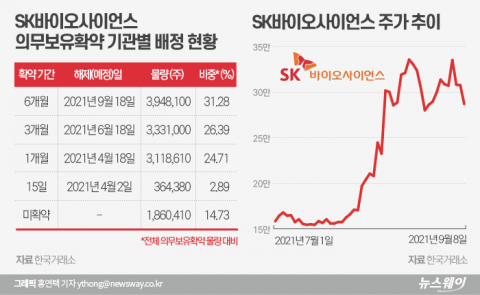 SK바이오사이언스, 최대주주 압박·보호예수 해제 ‘이중고’