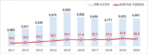 도로교통공단 “자전거 교통사고 운전자 4명 중 1명, 65세 이상”