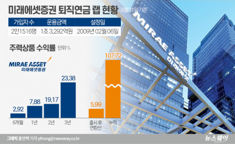 증권업계 ‘퇴직연금 랩’ 12년 만에 사라진다