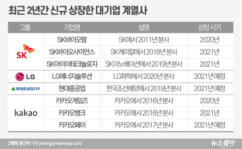 행동주의 펀드 표적된 韓 기업 ‘쪼개기 상장’