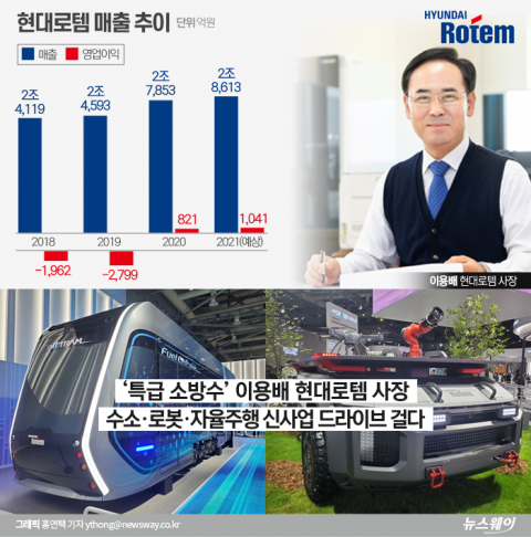 이용배 현대로템 사장, 경영정상화·K수소 신사업 구축 ‘잰걸음’