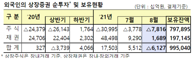 외국인, 8월 주식 7.8조 순매도···4개월 연속 ‘팔자’