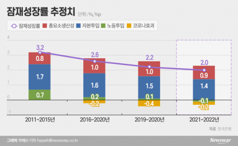 코로나 충격에 잠재성장률 2%로 ‘하락’···경제 기초체력 악화