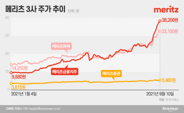자사주 매입 효과에 15일 연속 상승···‘메리츠 3총사’ 질주