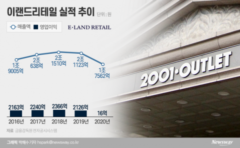 상장 중단 ‘이랜드리테일’, 부진 점포 구조조정하고 온라인서 반등 꾀한다