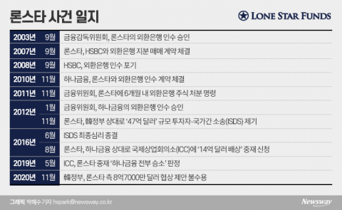 ‘47억 달러’ 韓-론스타 분쟁, 9년째 지속···정부 “대응태세 구축 만전”