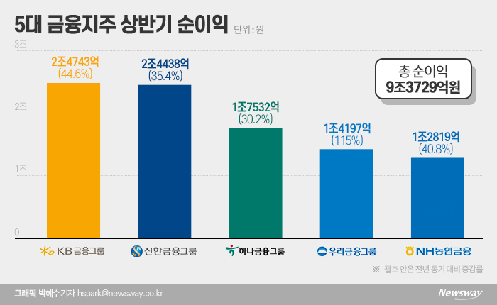 고승범 “경영 자율로”···금융지주 ‘배당성향 30%’ 나올까 기사의 사진