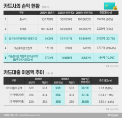 당국 “카드론도 조여라”···연휴 후 대출문 더 좁아진다