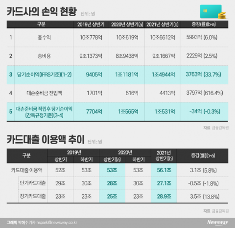 상반기 카드사 순익 1조4944억원···전년비 33.7%↑