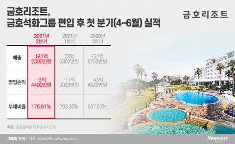 금호리조트, 금호석화 소속 첫 성적표···적자폭 90% 줄었다