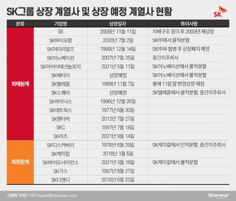M&amp;A로 큰 SK, ‘회사 쪼개기’로 덩치 더 키웠다