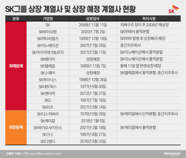 M&A로 큰 SK, ‘회사 쪼개기’로 덩치 더 키웠다