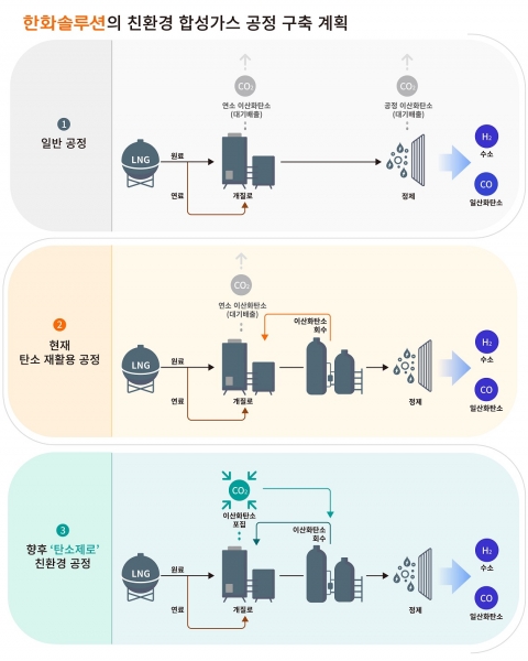 한화솔루션, 합성가스 상업생산 개시···‘탄소제로’ 한 발 더