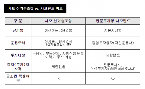 “신기술조합, 투자자 보호 취약”···소비자경보 ‘주의’ 발령