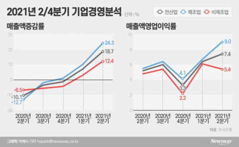 기업 살림 회복 기지개···체감 경기는 여전히 ‘얼음’