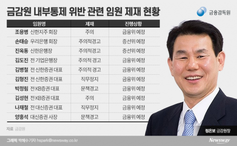 금감원, 우리금융 회장 DLF 행정소송 ‘항소’