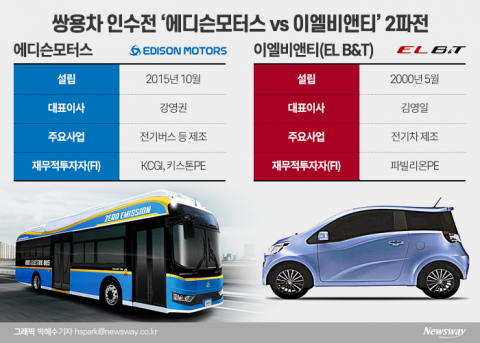 쌍용차 우선협상대상자 29일 발표 예정