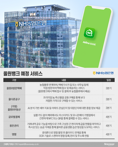 생활금융플랫폼 속도내는 권준학 행장···‘올원뱅크’에 택배·부동산·공구까지 담는다