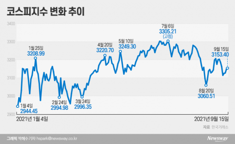 규제에 멍든 증시···추석 이후 투자전략은