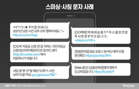 ‘문자’ 눌렀더니 1000만원이 사라졌다···잇따른 ‘피싱’ 경고